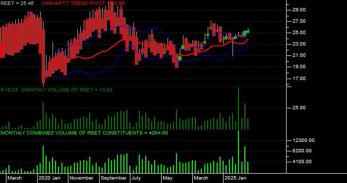  Volume / Composite Volume for the iShares Global REIT ETF - Monthly Data Period