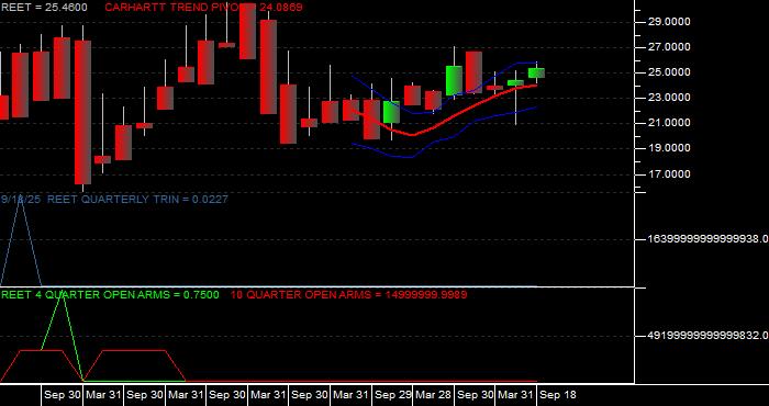  Volume / Composite Volume for the iShares Global REIT ETF - Quarterly Data Period