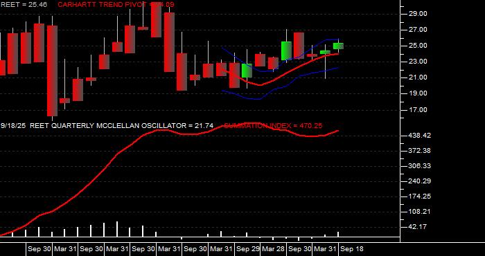  Volume / Composite Volume for the iShares Global REIT ETF - Quarterly Data Period