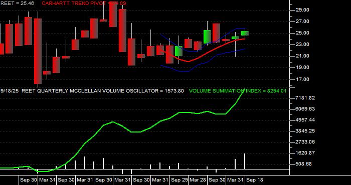  Volume / Composite Volume for the iShares Global REIT ETF - Quarterly Data Period