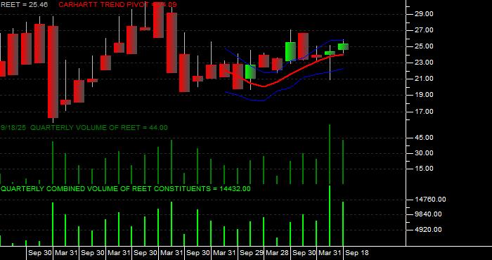 Volume / Composite Volume for the iShares Global REIT ETF - Quarterly Data Period