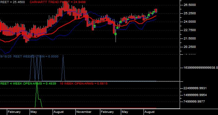  Volume / Composite Volume for the iShares Global REIT ETF - Weekly Data Period
