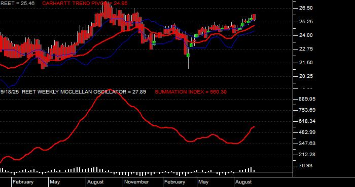  Volume / Composite Volume for the iShares Global REIT ETF - Weekly Data Period