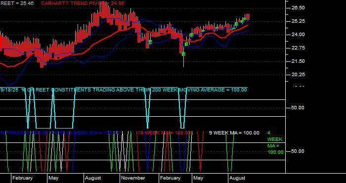  Volume / Composite Volume for the iShares Global REIT ETF - Weekly Data Period