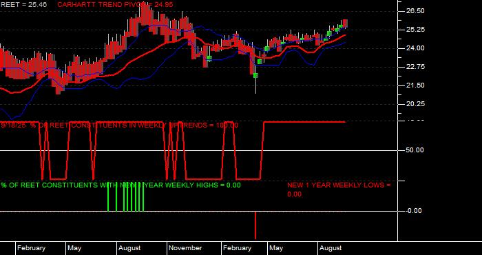  Volume / Composite Volume for the iShares Global REIT ETF - Weekly Data Period