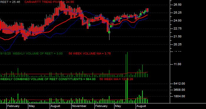  Volume / Composite Volume for the iShares Global REIT ETF - Weekly Data Period