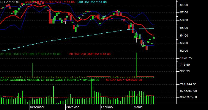  Volume / Composite Volume for the RiverFront Dynamic US Dividend Advantage ETF Daily Data Period