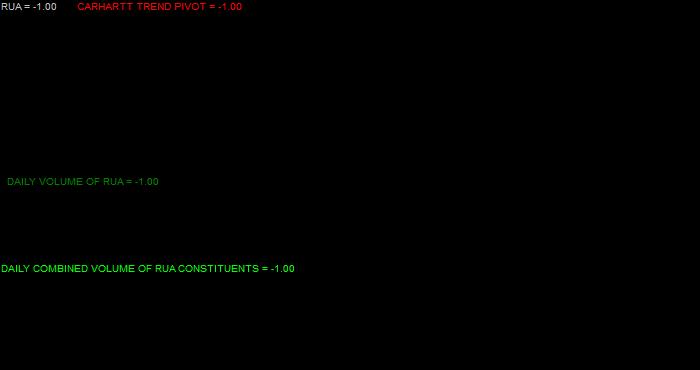  Volume / Composite Volume for the Russell 3000 Index Daily Data Period