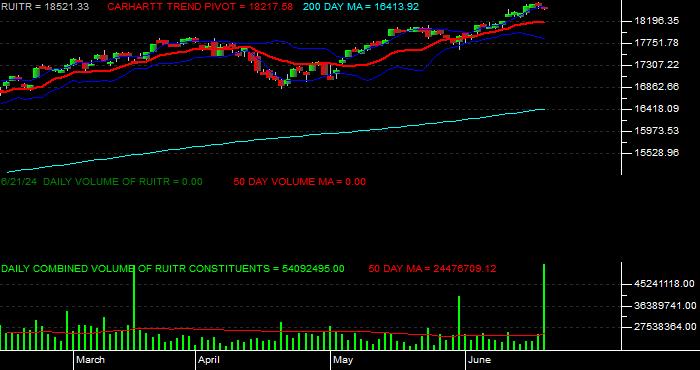  Volume / Composite Volume for the Russell 1000 Index Daily Data Period