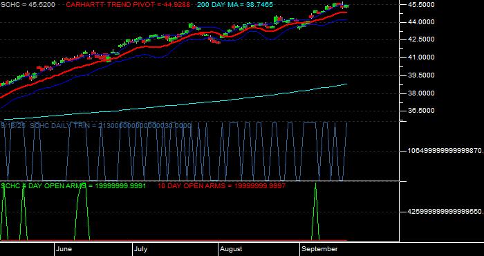 Volume / Composite Volume for the Schwab International Small-Cap Equity ETF - Daily Data Period