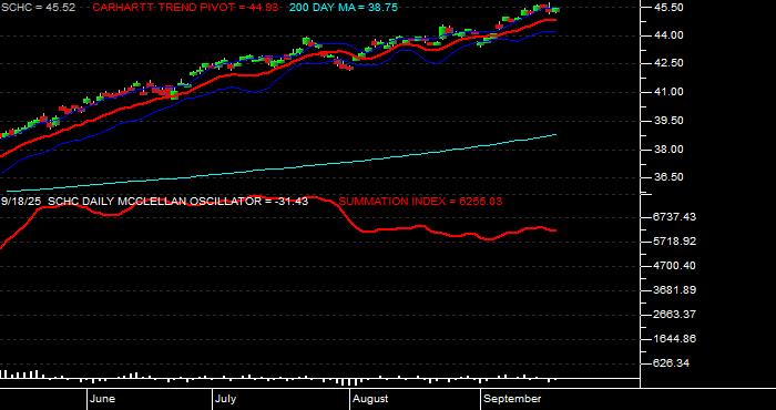  Volume / Composite Volume for the Schwab International Small-Cap Equity ETF - Daily Data Period
