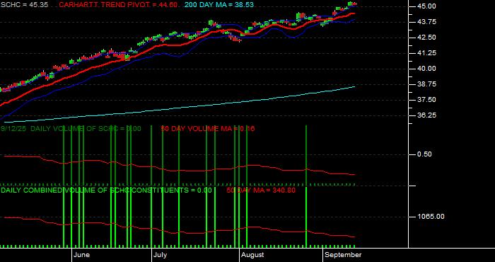 Volume / Composite Volume for the Schwab International Small-Cap Equity ETF - Daily Data Period