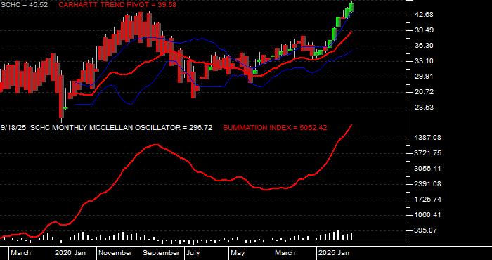  Volume / Composite Volume for the Schwab International Small-Cap Equity ETF - Monthly Data Period