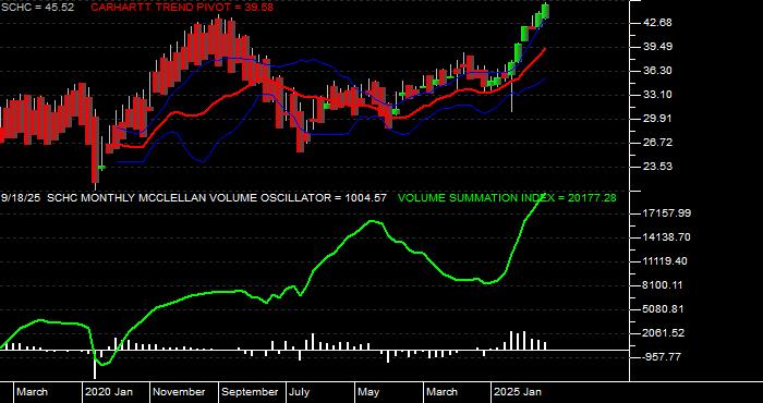  Volume / Composite Volume for the Schwab International Small-Cap Equity ETF - Monthly Data Period