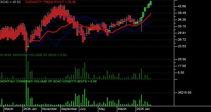 Volume / Composite Volume for the Schwab International Small-Cap Equity ETF - Monthly Data Period