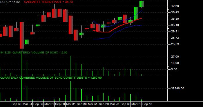 Volume / Composite Volume for the Schwab International Small-Cap Equity ETF - Quarterly Data Period