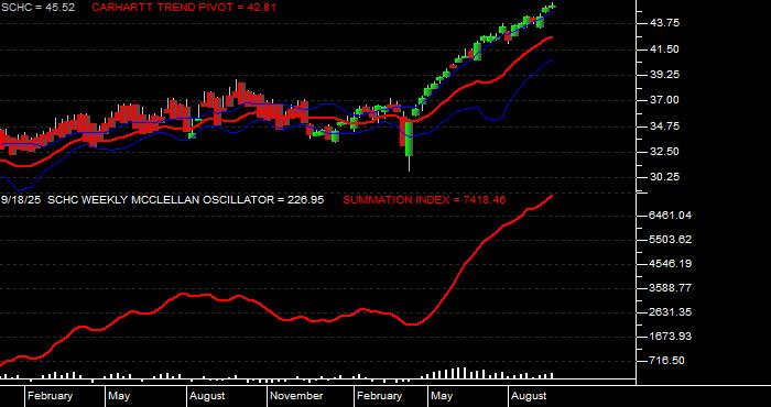  Volume / Composite Volume for the Schwab International Small-Cap Equity ETF - Weekly Data Period