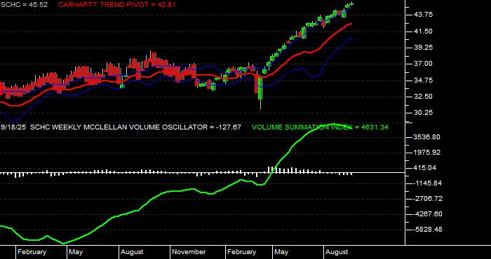  Volume / Composite Volume for the Schwab International Small-Cap Equity ETF - Weekly Data Period