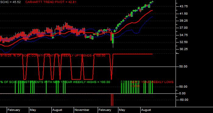  Volume / Composite Volume for the Schwab International Small-Cap Equity ETF - Weekly Data Period