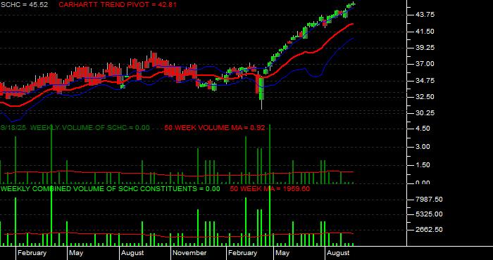  Volume / Composite Volume for the Schwab International Small-Cap Equity ETF - Weekly Data Period