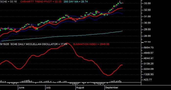  Volume / Composite Volume for the Schwab Emerging Markets Equity ETF - Daily Data Period