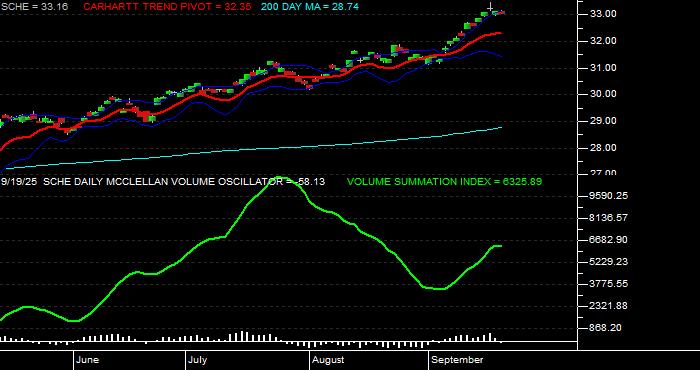  Volume / Composite Volume for the Schwab Emerging Markets Equity ETF - Daily Data Period