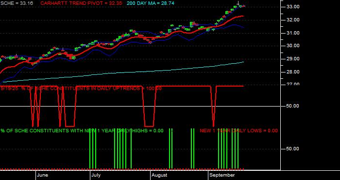  Volume / Composite Volume for the Schwab Emerging Markets Equity ETF - Daily Data Period