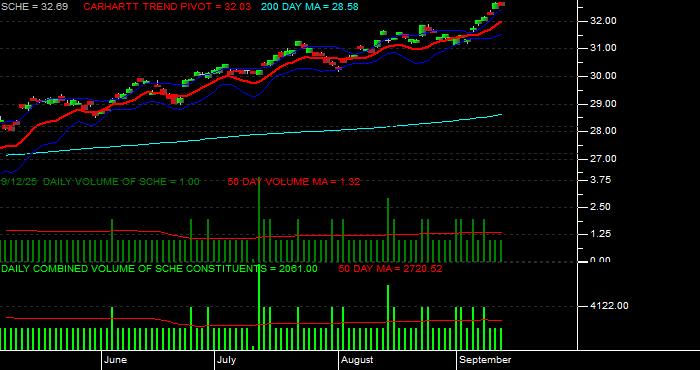 Volume / Composite Volume for the Schwab Emerging Markets Equity ETF - Daily Data Period