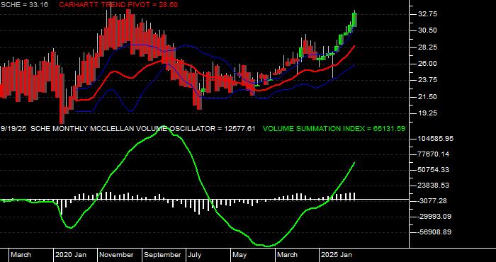  Volume / Composite Volume for the Schwab Emerging Markets Equity ETF - Monthly Data Period
