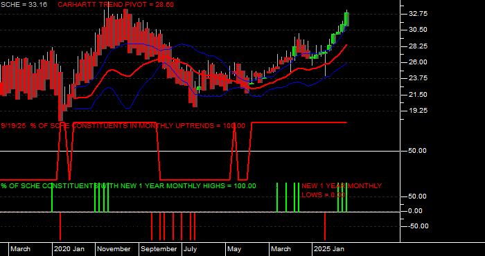  Volume / Composite Volume for the Schwab Emerging Markets Equity ETF - Monthly Data Period