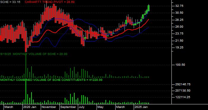 Volume / Composite Volume for the Schwab Emerging Markets Equity ETF - Monthly Data Period
