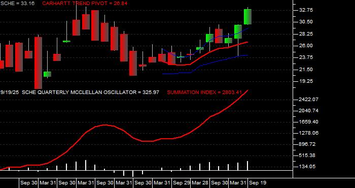  Volume / Composite Volume for the Schwab Emerging Markets Equity ETF - Quarterly Data Period