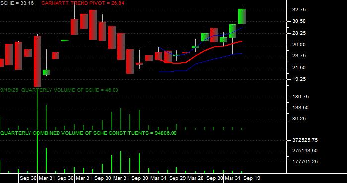 Volume / Composite Volume for the Schwab Emerging Markets Equity ETF - Quarterly Data Period