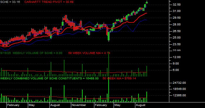 Volume / Composite Volume for the Schwab Emerging Markets Equity ETF - Weekly Data Period