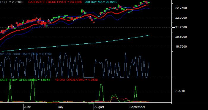 Volume / Composite Volume for the Schwab International Equity ETF - Daily Data Period