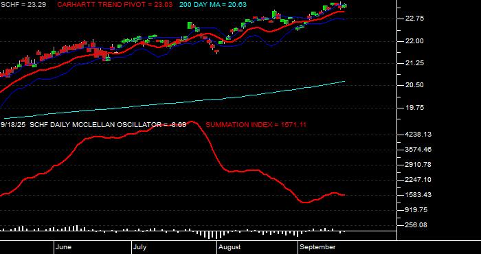  Volume / Composite Volume for the Schwab International Equity ETF - Daily Data Period