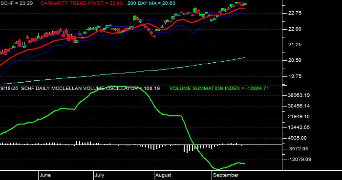  Volume / Composite Volume for the Schwab International Equity ETF - Daily Data Period