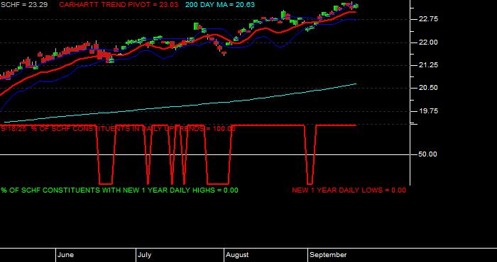  Volume / Composite Volume for the Schwab International Equity ETF - Daily Data Period