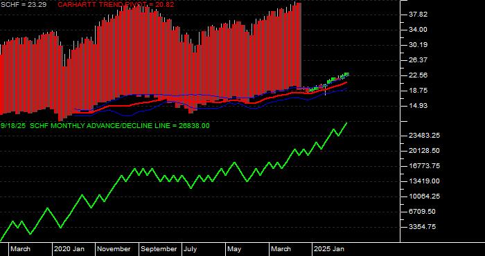 Volume / Composite Volume for the Schwab International Equity ETF - Monthly Data Period