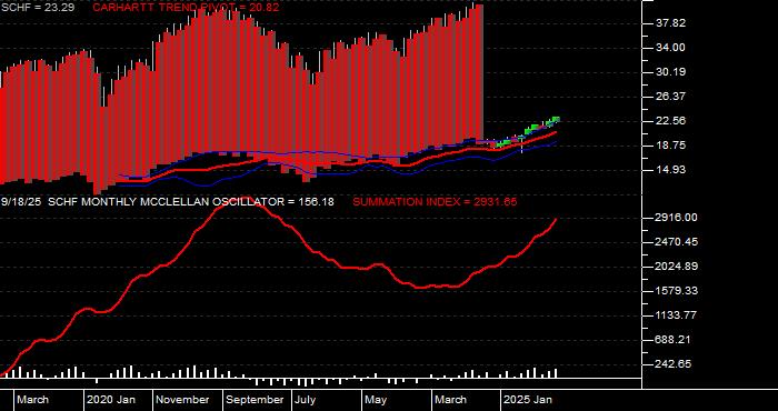  Volume / Composite Volume for the Schwab International Equity ETF - Monthly Data Period
