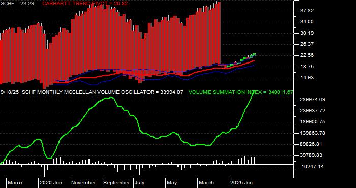  Volume / Composite Volume for the Schwab International Equity ETF - Monthly Data Period