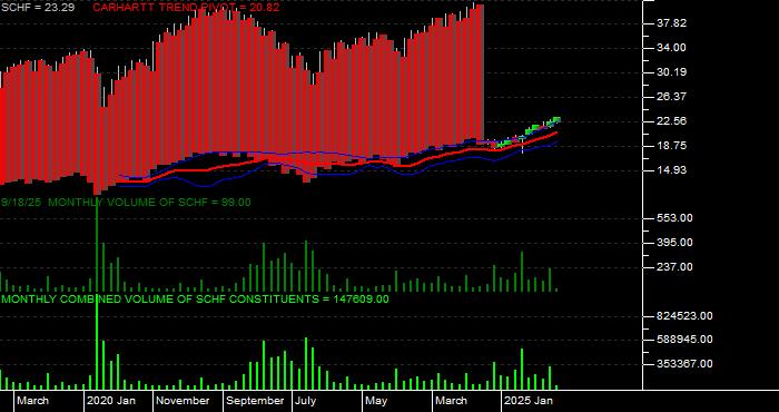Volume / Composite Volume for the Schwab International Equity ETF - Monthly Data Period