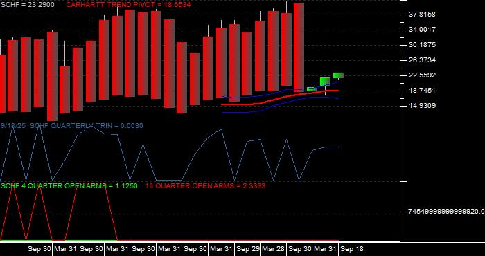 Volume / Composite Volume for the Schwab International Equity ETF - Quarterly Data Period