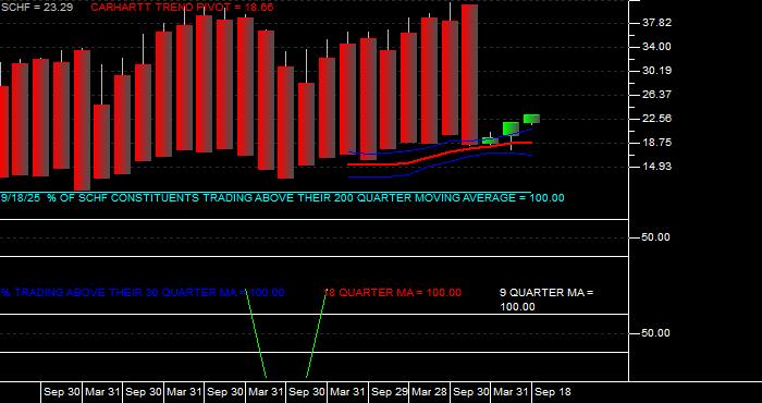  Volume / Composite Volume for the Schwab International Equity ETF - Quarterly Data Period