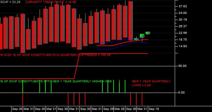  Volume / Composite Volume for the Schwab International Equity ETF - Quarterly Data Period