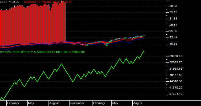 Volume / Composite Volume for the Schwab International Equity ETF - Weekly Data Period