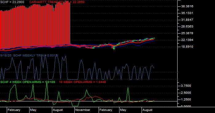  Volume / Composite Volume for the Schwab International Equity ETF - Weekly Data Period