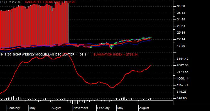  Volume / Composite Volume for the Schwab International Equity ETF - Weekly Data Period