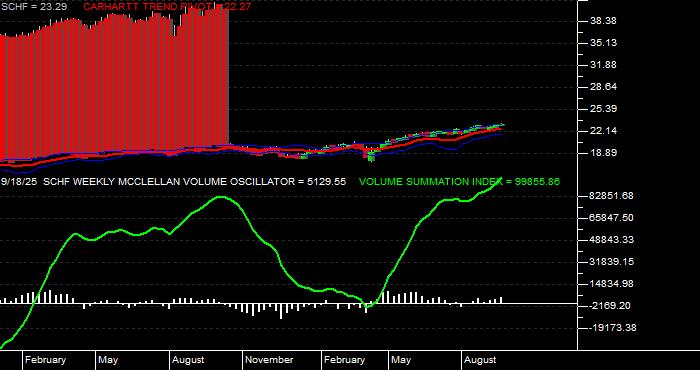  Volume / Composite Volume for the Schwab International Equity ETF - Weekly Data Period