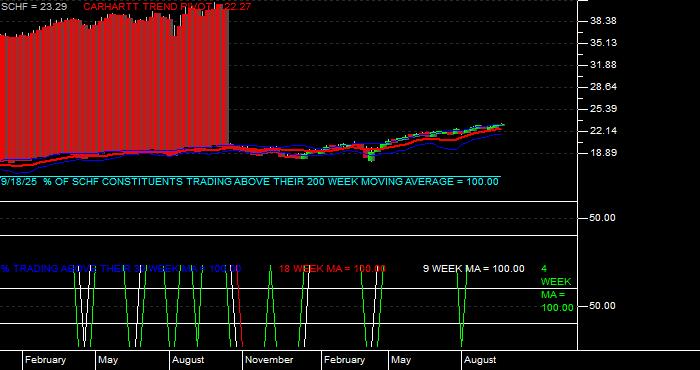  Volume / Composite Volume for the Schwab International Equity ETF - Weekly Data Period